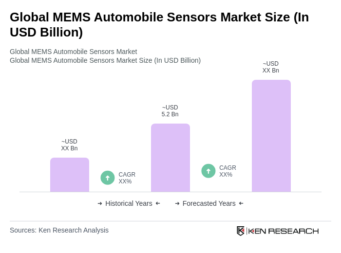 Global MEMS Automobile Sensors Market Size Global MEMS Automobile Sensors Market Size